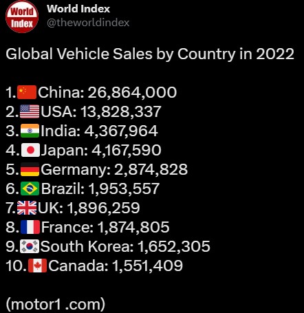世界之最：2022 年全球汽车销量最多的十个国家