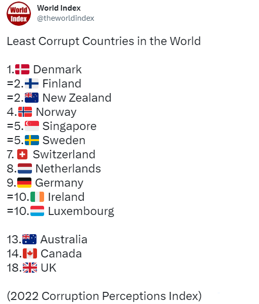 世界之最：2022世界上最清廉的十个国家